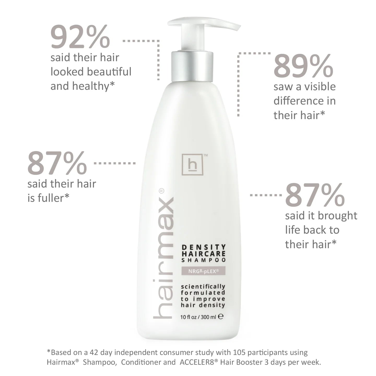 HairMax Density Haircare Shampoo – The Secret to Thicker, Fuller Hair